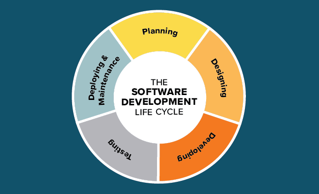 Our software development lifecycle at Prominent